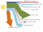 Solar plane efficiency Sankey.png